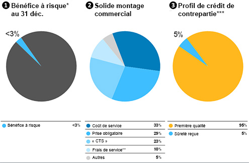 Modèle d’affaires fiable