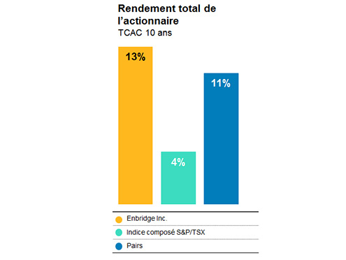 Rendement total de l’actionnaire